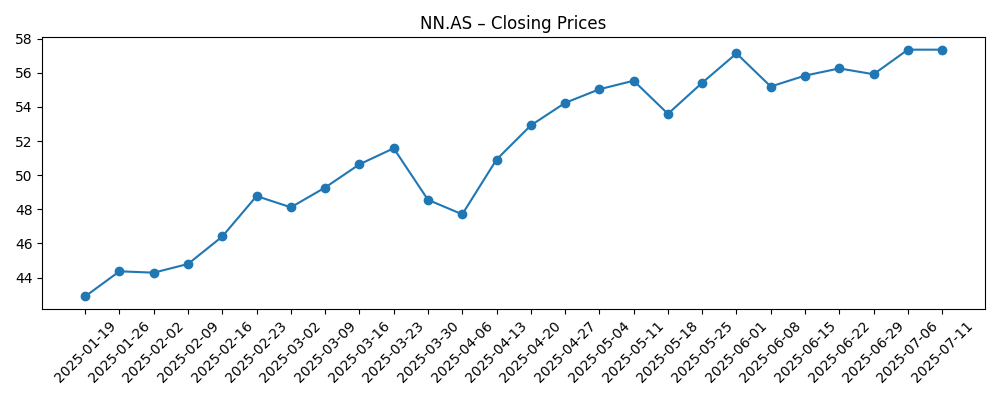 Stock price chart for NN.AS