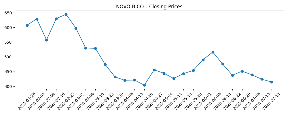 Stock price chart for NOVO-B.CO