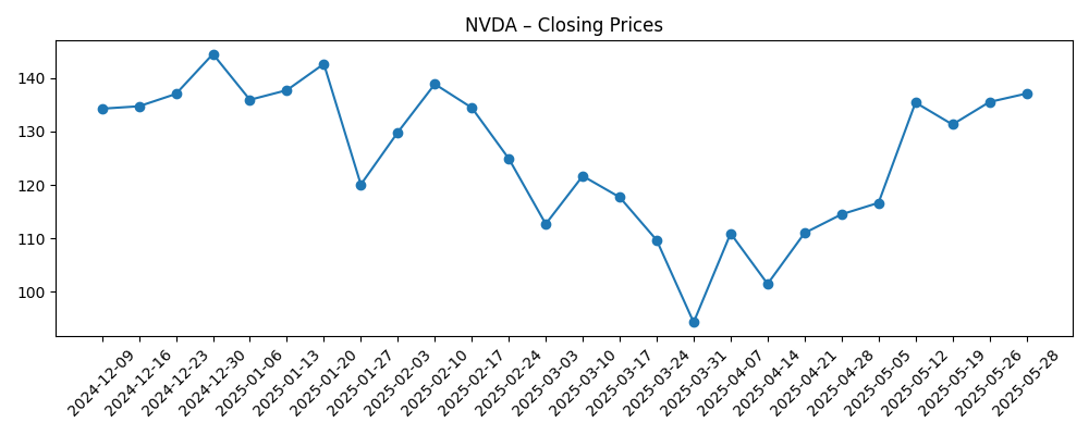 Stock price chart for NVDA