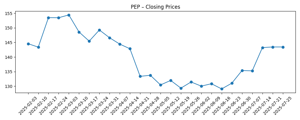 Stock price chart for PEP