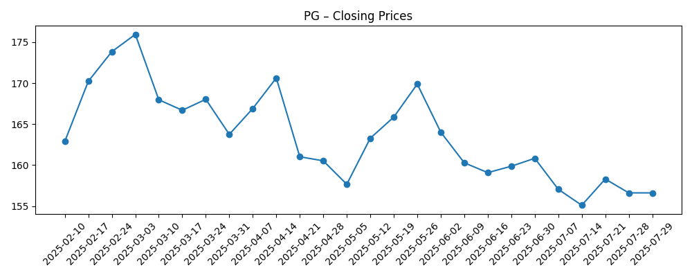 Stock price chart for PG