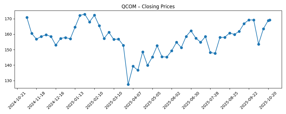 Stock price chart for QCOM