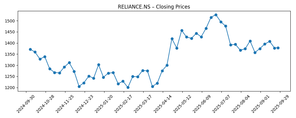 Stock price chart for RELIANCE.NS