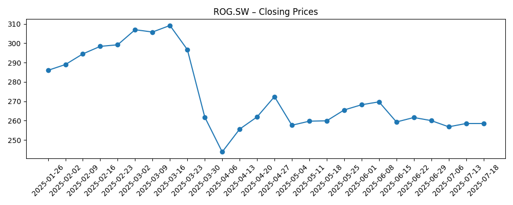 Stock price chart for ROG.SW