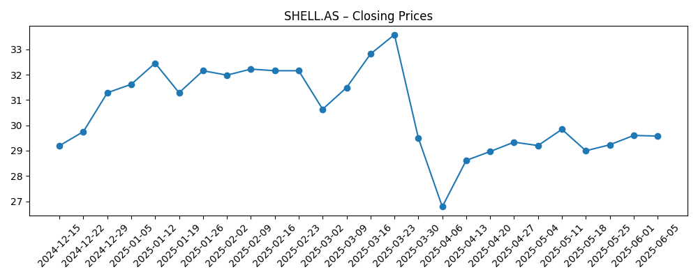 Stock price chart for SHELL.AS