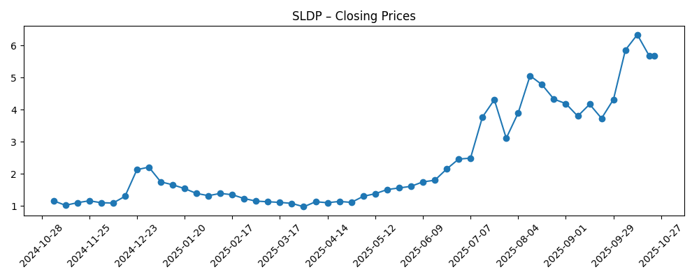 Stock price chart for SLDP