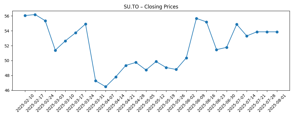 Stock price chart for SU.TO
