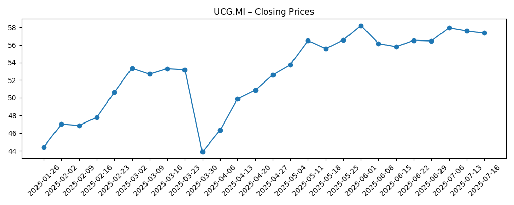 Stock price chart for UCG.MI