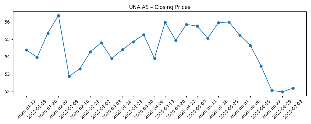 Stock price chart for UNA.AS