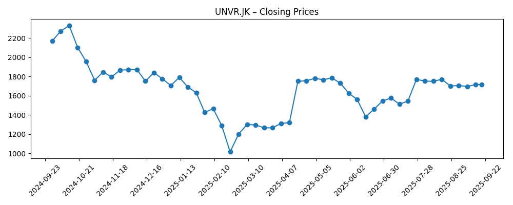 Stock price chart for UNVR.JK
