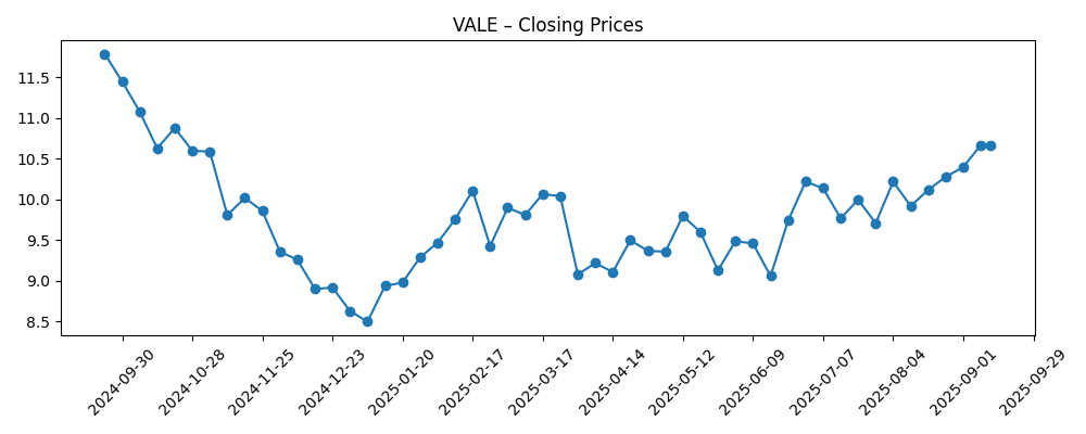 Stock price chart for VALE
