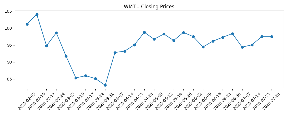 Stock price chart for WMT