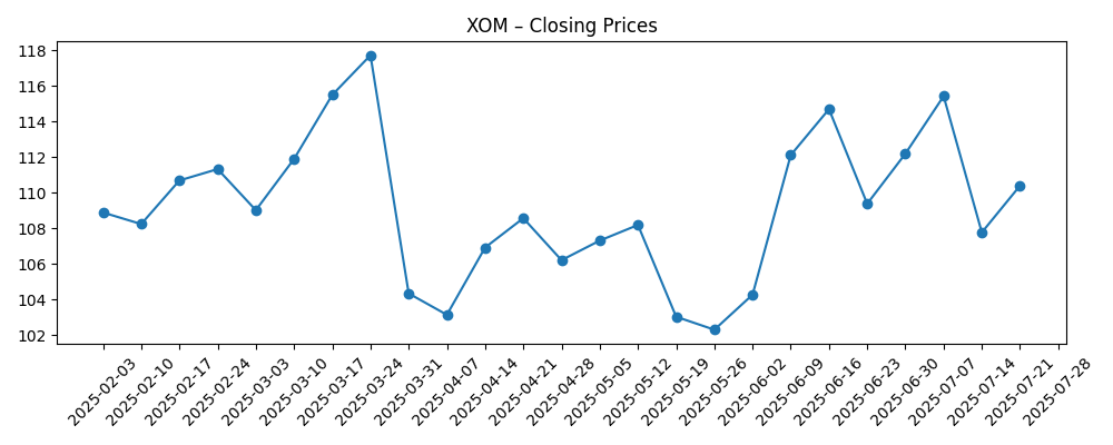 Stock price chart for XOM